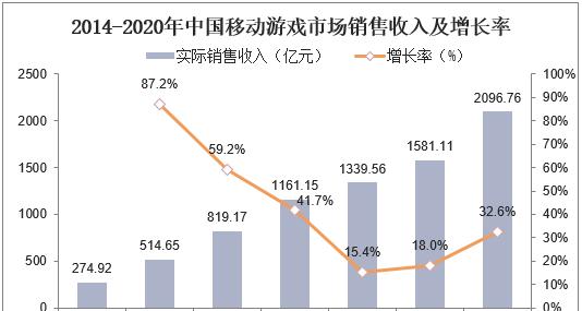 新技术助力游戏市场翻盘