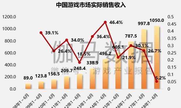 游戏产业：惊人增长，成全球力量-利剑下载网