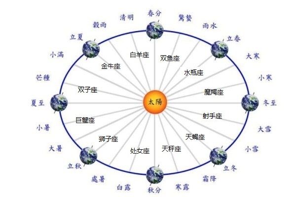 月亮星座是指阴历生日吗_月亮星座是按农历阳历_月亮星座是按阳历还是阴历