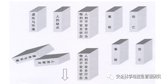 多米诺骨牌事故模型描述_利用多米诺骨牌理论分析一个事故