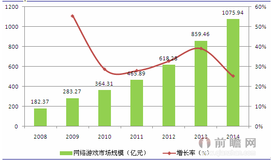 中国游戏市场热度_中国游戏市场增长率_中国发展游戏市场