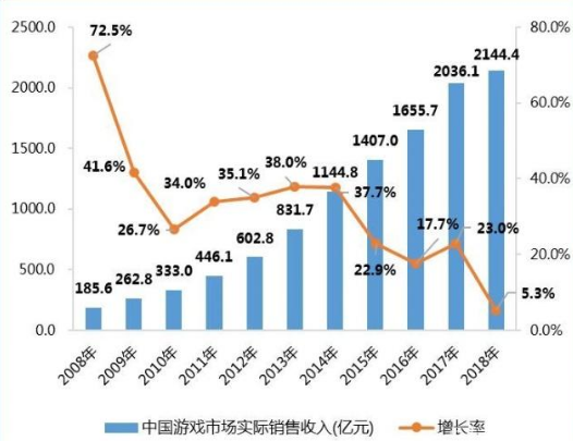 中国游戏市场热度_中国游戏市场增长率_中国发展游戏市场