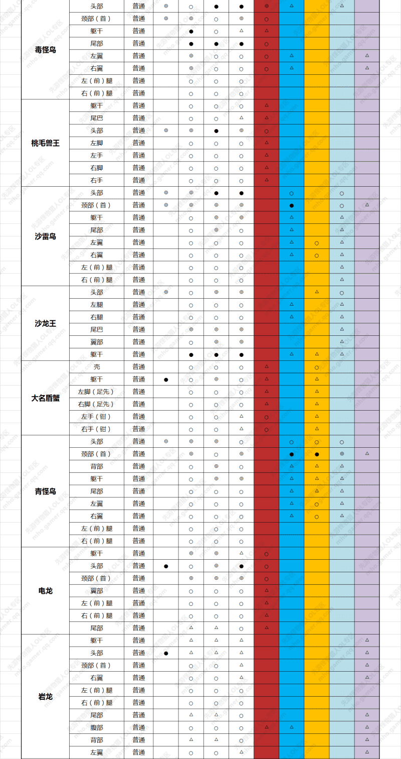 猎怪狂潮，嗨爆怪物猎人p3v4！