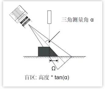 三角测量_三角测量法原理图解_三角测量方法