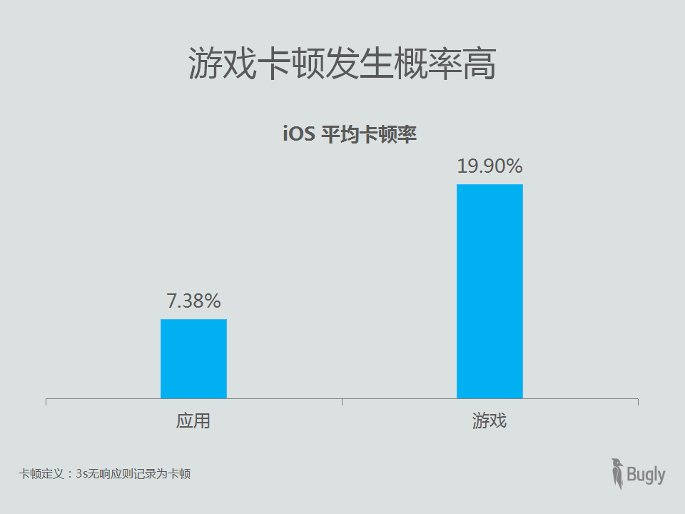 苹果卡打网手机游戏怎么办_苹果手机一打游戏网就卡_苹果手机打游戏网卡怎么解决