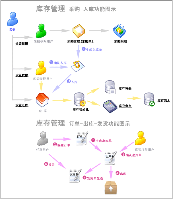 经销商管理系统_直销管理系统_免费的销售管理系统