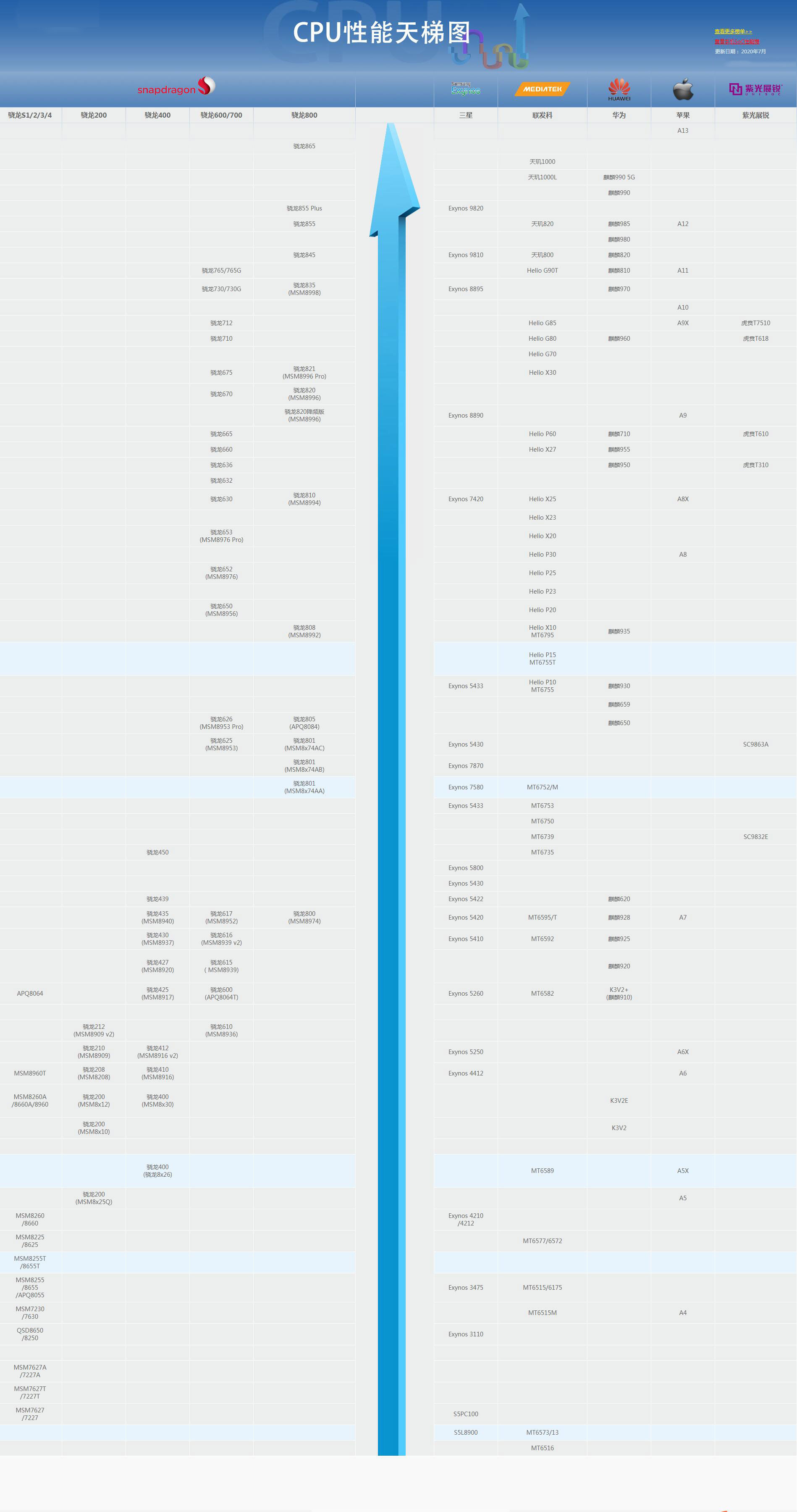 天梯图手机cpu对标的手机_天梯图手机cpu快科技_cpu天梯图手机