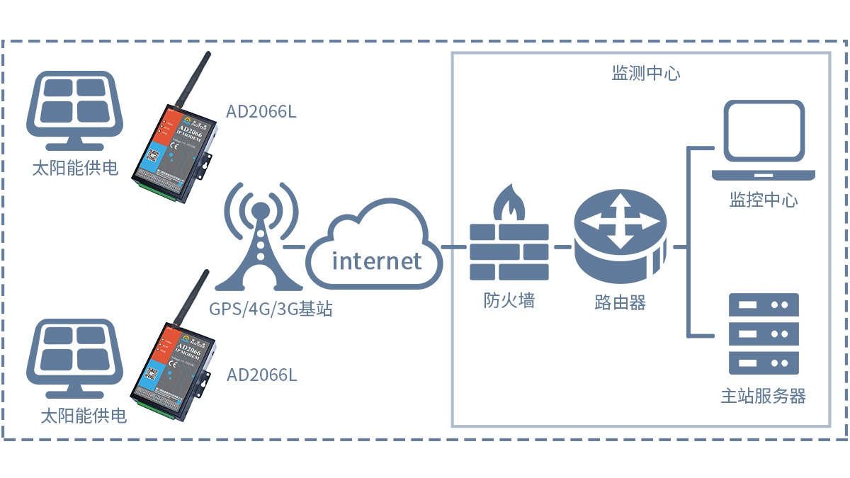 websocket连接不上_连接上网络但是无法访问互联网_连接上wifi却不能上网