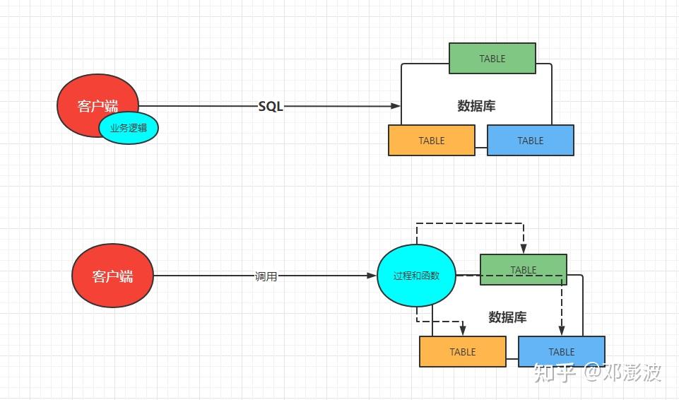 调用存储过程的语句_oracle存储过程调用_调用存储过程的命令是