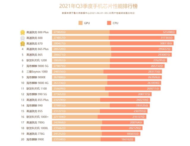 骁龙天玑对比_天玑7200相当于骁龙多少_骁龙天玑处理器排行