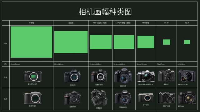 相机传感器尺寸比例_传感器尺寸相机对比图_相机传感器尺寸对比