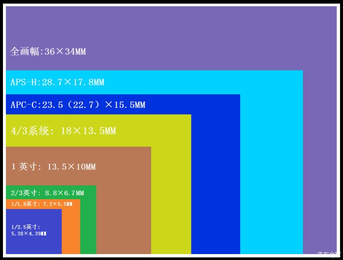 传感器尺寸相机对比图_相机传感器尺寸比例_相机传感器尺寸对比
