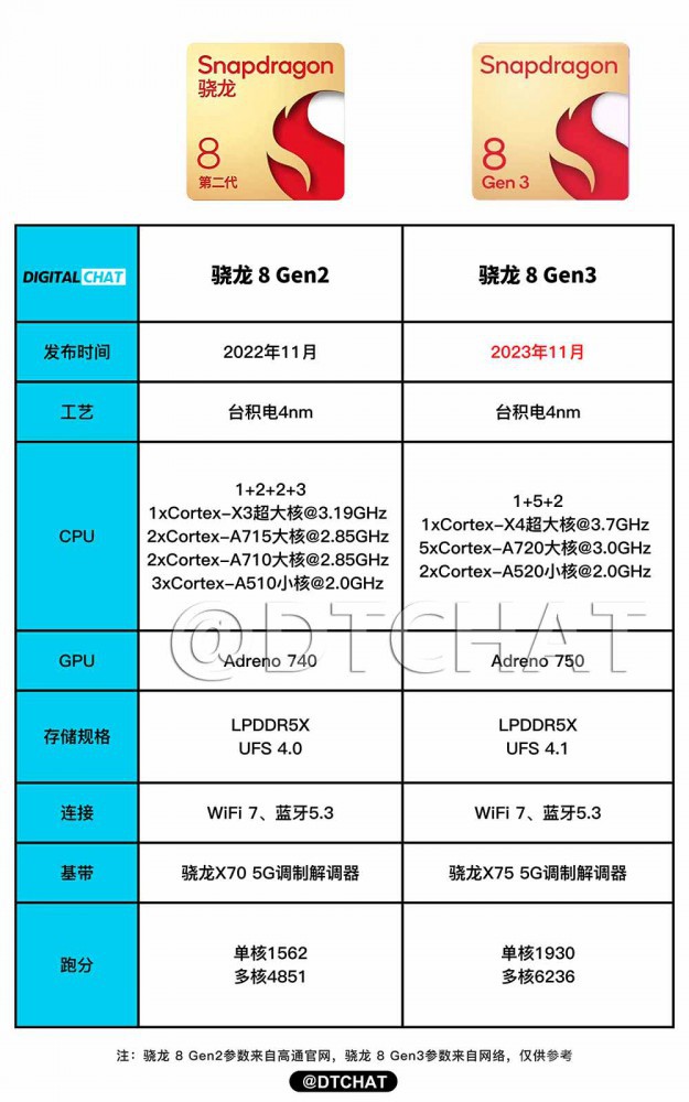 骁龙8+和第二代骁龙8哪个好_搭载骁龙8_骁龙8哪个好