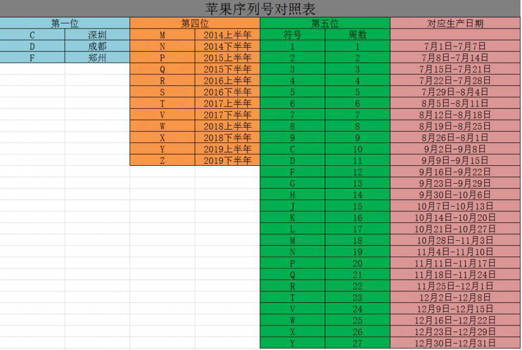 苹果的序列号意思_iphone序列号代表的意思_苹果手机的序列号代表什么意思