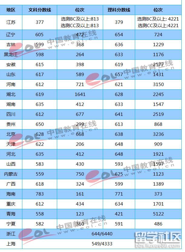 湖南分数线2020高考分数线_湖南高考录取分数线线_湖南高考录取分数线2020