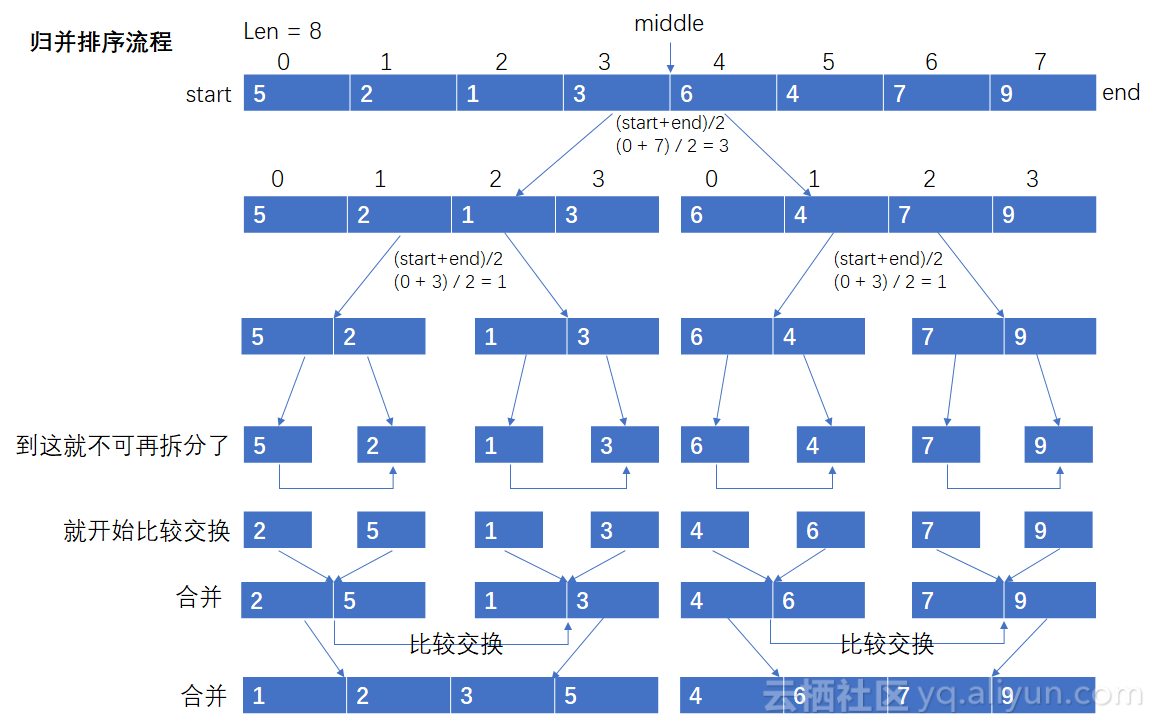 c++归并排序函数_排序归并算法_c++归并排序