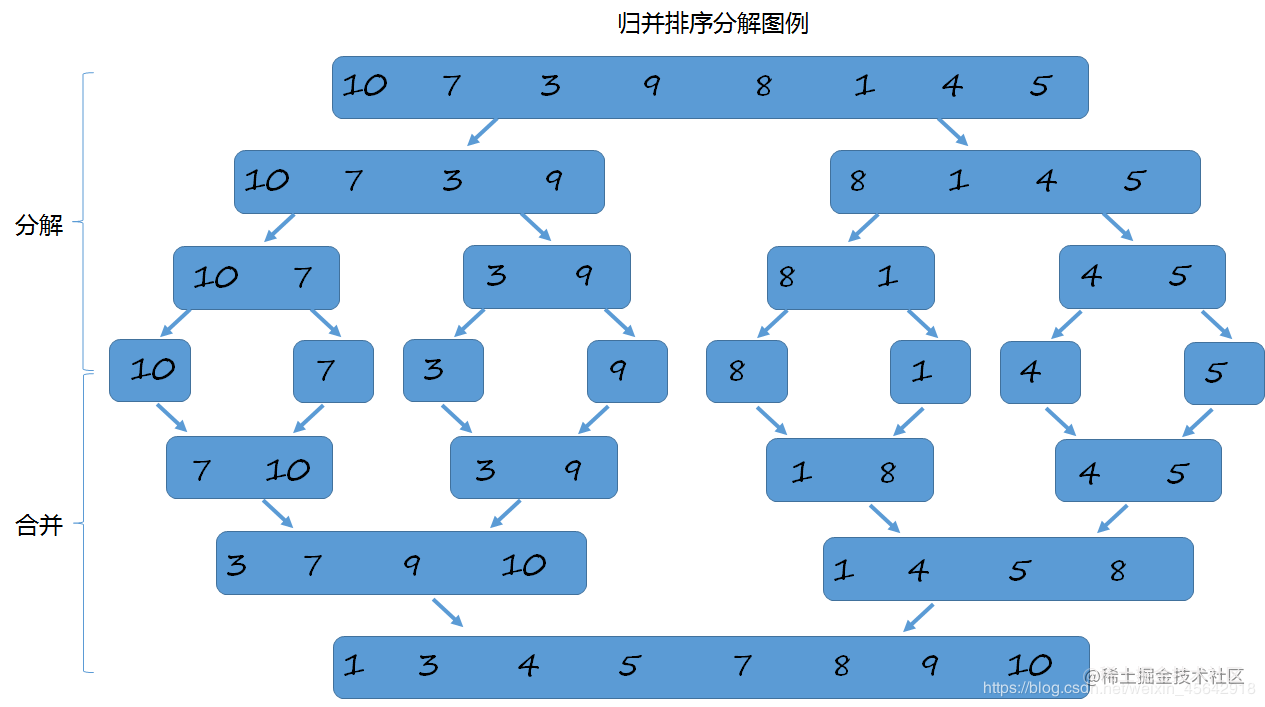 排序归并算法_c++归并排序_c++归并排序函数