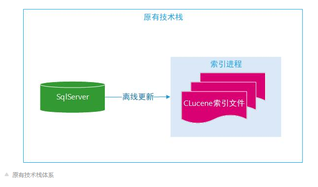 添加唯一索引_mysql增加唯一索引_mysql数据库唯一索引创建