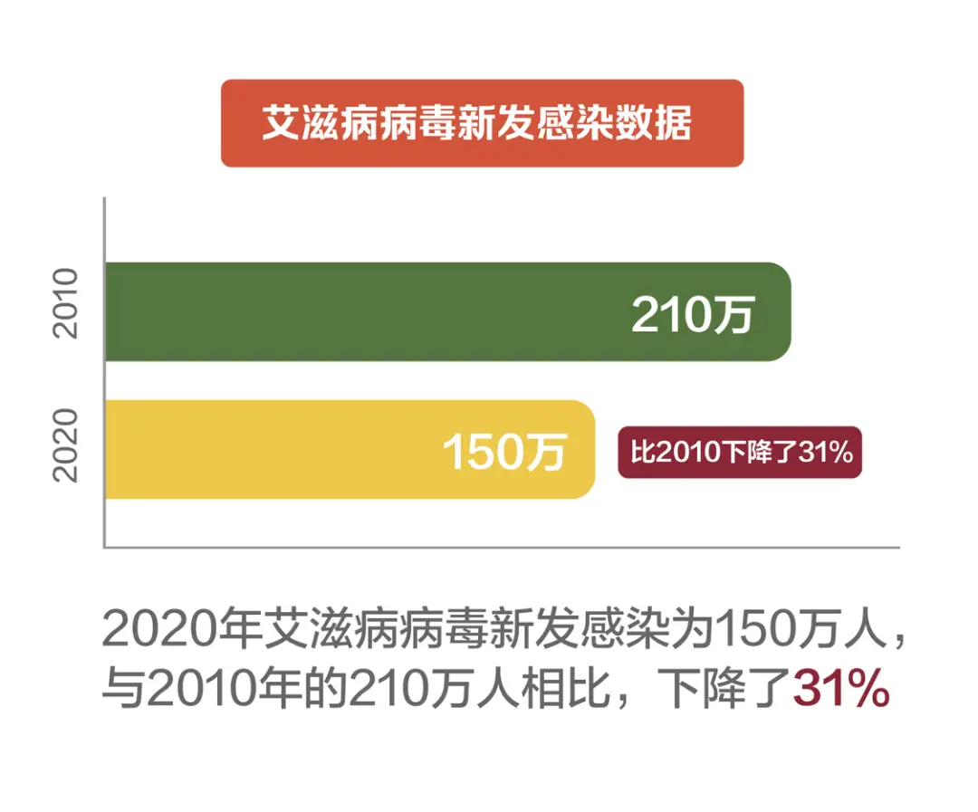 今年是艾滋病的第几年_今年是艾滋病多少周年2020_今年是第几个艾滋病日