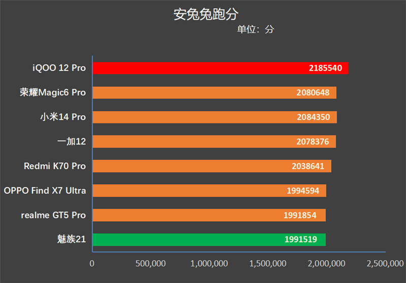 天玑700骁龙712_骁龙7gen1相当于天玑什么水平_天玑7骁龙多少