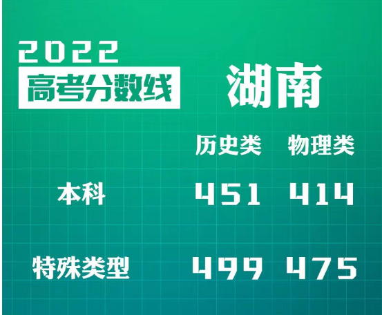 湖南高考录取分数线2020_湖南高考录取分数线线_录取分数线高考2021湖南