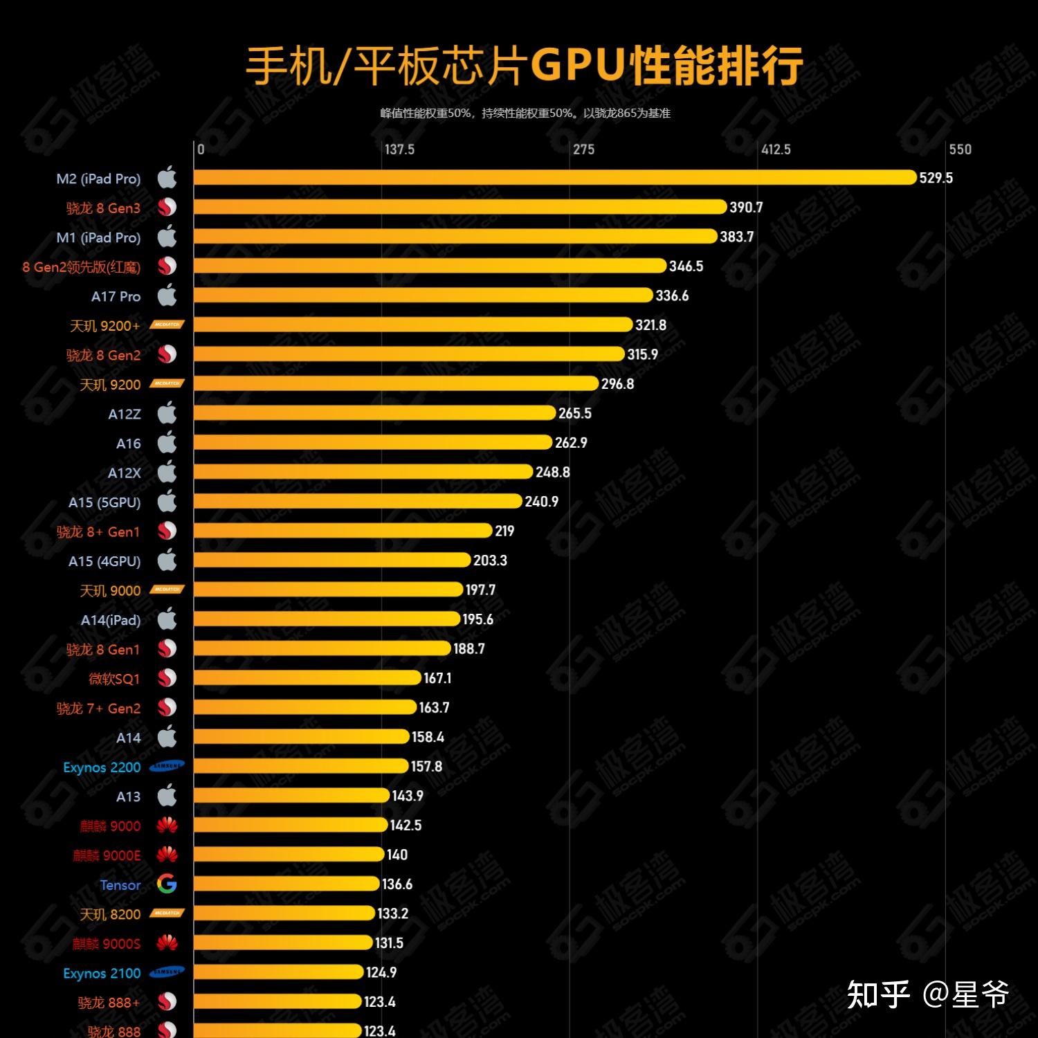 骁龙778g和骁龙888_骁龙778GPlus_高通骁龙778G