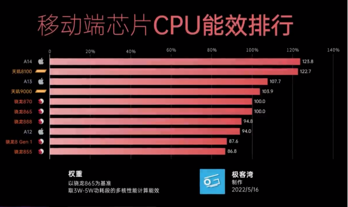 天玑900跑分_天玑900跑分_天玑900跑分