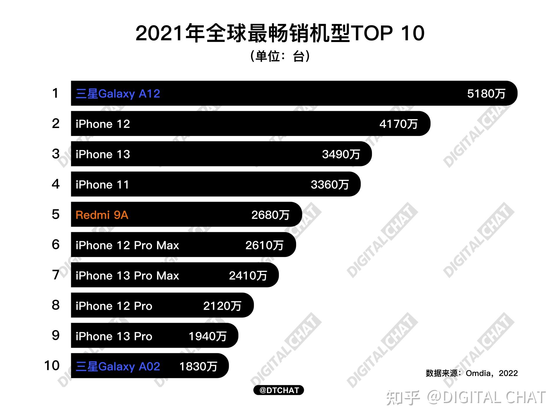 天玑700_a13相当于天玑多少_天玑8200等于骁龙多少