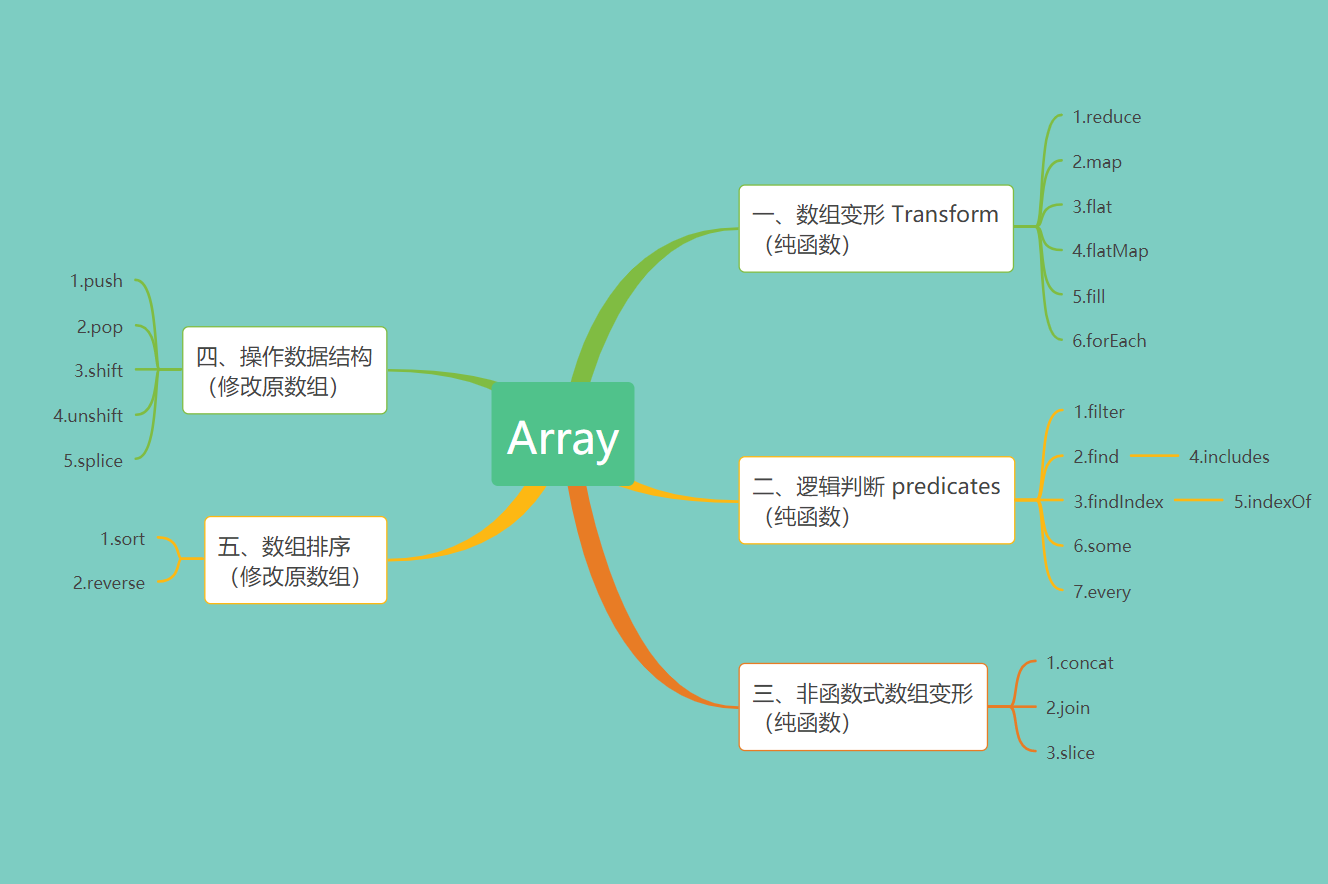 数组方法改变原数组_js数组方法_数组方法将元素放在第一位