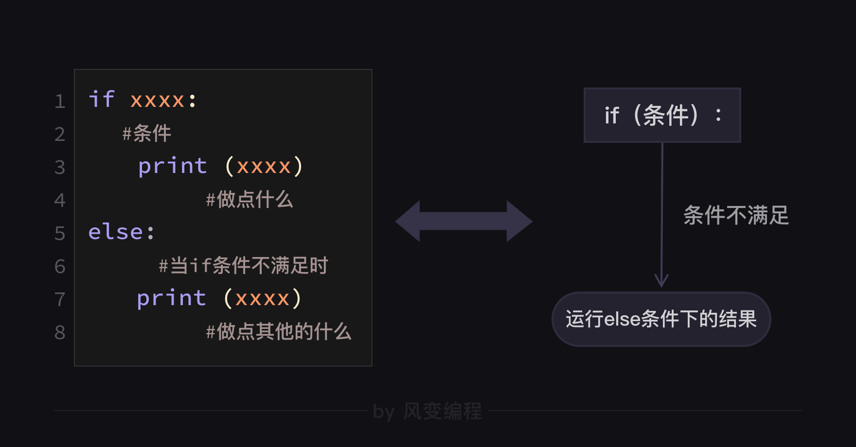 语句覆盖判定覆盖条件覆盖_ifelse语句_语句摘抄